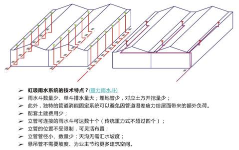 虹吸式屋面雨水排放系统 虹吸式屋面雨水排放系统-虹吸式屋顶雨水