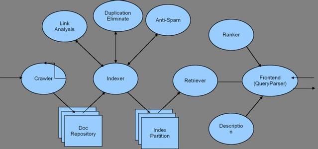 搜索引擎技术 搜索引擎技术-概述，搜索引擎技术-主要分类