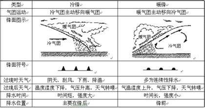 暖锋 暖锋-降水特点，暖锋-天气模型