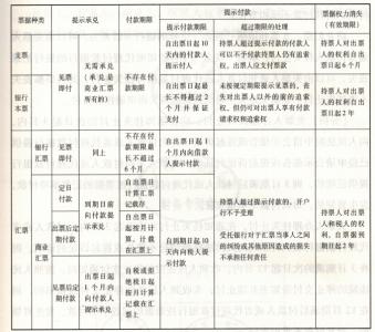 银行汇票提示付款期限 提示付款期限 提示付款期限-基本介绍，提示付款期限-汇票