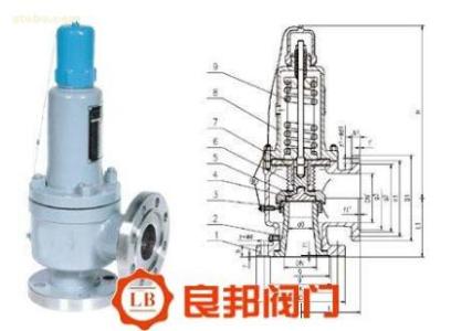 安全阀 安全阀-基本概述，安全阀-发展状况