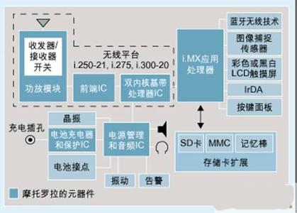 一键配置智能设备原理 智能电话 智能电话-工作原理及功能，智能电话-标准配置