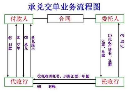 承兑交单 承兑交单 承兑交单-介绍，承兑交单-收付程序