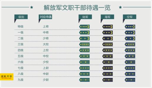 正军级待遇 正军级待遇-基本内容