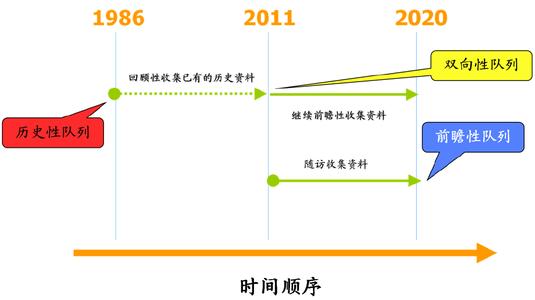 前瞻性研究 前瞻性研究-基本内容，前瞻性研究-研究对象