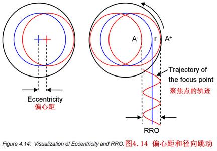 偏心距e计算公式 偏心距