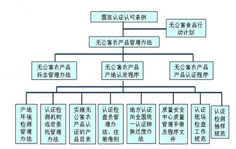 无公害食品标准 无公害食品 无公害食品-标准，无公害食品-行业标准