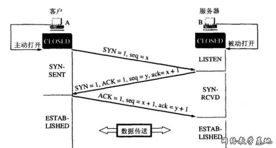 tcp的三次握手 TCP的连接建立