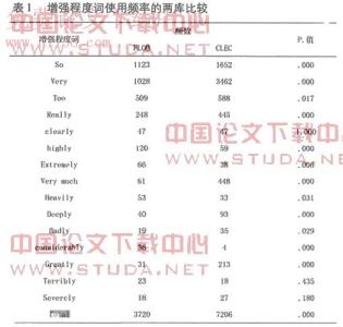 程度副词的用法 程度副词 程度副词-定义，程度副词-程度副词的用法注意点