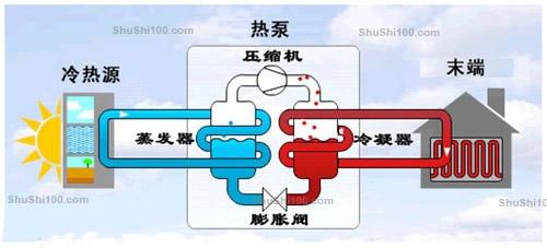 地源热泵机组工作原理 地源热泵PE管的工作原理