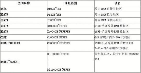 idata xdata pdata 51系列单片机中data idata xdata pdata的区别