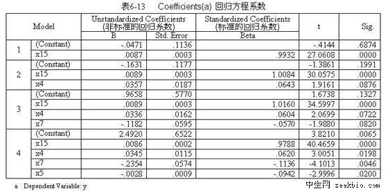 回归系数 回归系数 回归系数-系数理解