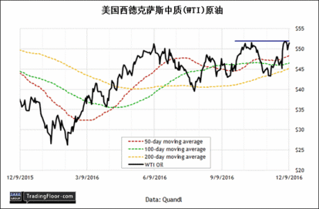 wti wti-轻质原油，wti-邮电大学