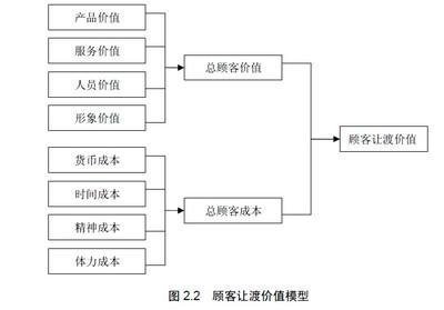 顾客让渡价值 顾客让渡价值 顾客让渡价值-特点，顾客让渡价值-理念理解