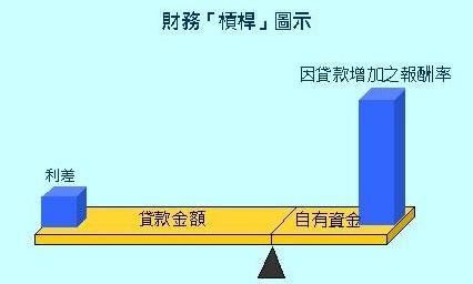 杠杆效应 杠杆效应 杠杆效应-分类，杠杆效应-原理