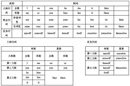 人称代词的用法 代词 代词-代词总介，代词-人称代词的用法