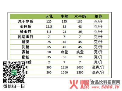 中药化学成分类型简介 水牛奶 水牛奶-简介，水牛奶-成分