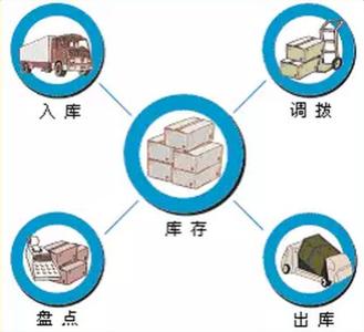 库存管理 管理学术语  库存管理 管理学术语 -手段升级，库存管理