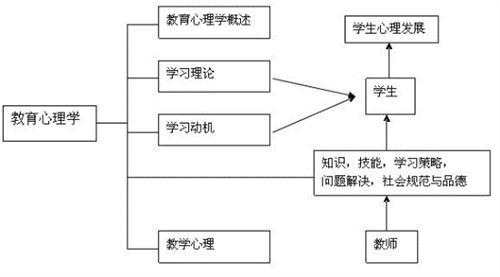 教育心理学 教育心理学-简述，教育心理学-形成与发展