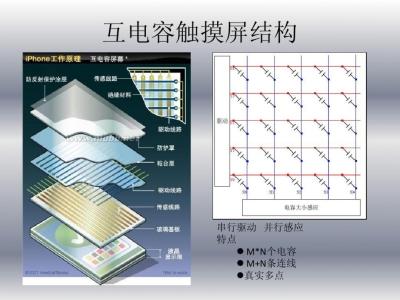 电容式触摸屏原理 电容式触摸屏 电容式触摸屏-工作原理，电容式触摸屏-元件分类