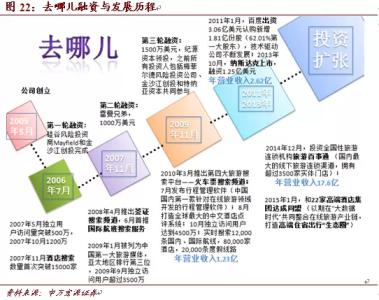 艺龙旅行网 艺龙旅行网-发展历程，艺龙旅行网-核心优势