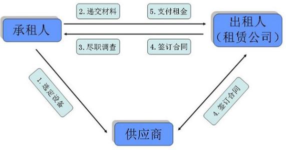 融资租赁 融资租赁-定义，融资租赁-发展历程