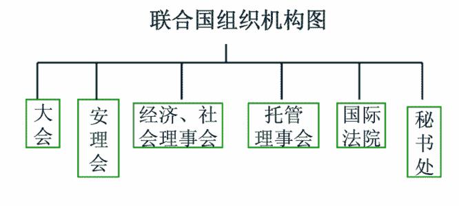 联合国 联合国-历史，联合国-主要职能