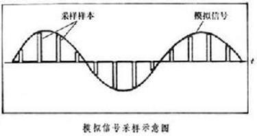 带通采样定理公式推导 采样定理 采样定理-正文，采样定理-相关公式