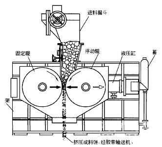 辊压机工作原理 辊压机 辊压机-工作原理，辊压机-主要结构