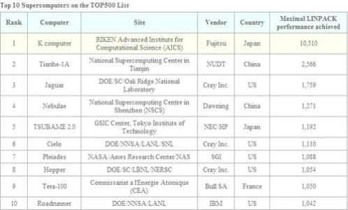 全球超级计算机排行榜 全球十大超级计算机的排行榜