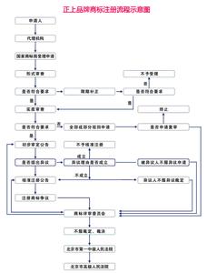 商标注册 商标注册-定义，商标注册-注册流程