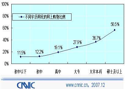 网上购物 网上购物-概述，网上购物-发展历史