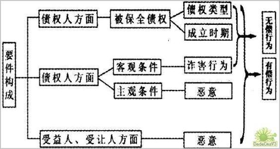 撤销权的成立要件 撤销权 撤销权-法律规定，撤销权-成立要件