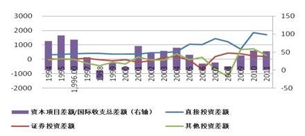 国际收支顺差 国际收支顺差 国际收支顺差-利益，国际收支顺差-弊端