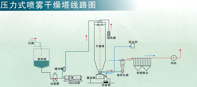 喷雾干燥原理 喷雾干燥 喷雾干燥-工作原理，喷雾干燥-功能特征