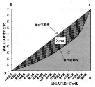 洛伦兹曲线 洛伦兹曲线 洛伦兹曲线-详细说明，洛伦兹曲线-方法