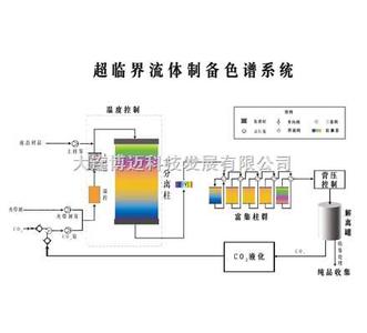 超临界流体色谱特点 超临界流体色谱