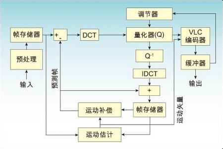 视频压缩技术 视频压缩技术-视频编码的基本原理，视频压缩技术-