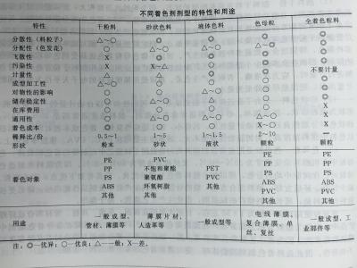 中国戏曲的种类及简介 着色剂 着色剂-简介，着色剂-种类