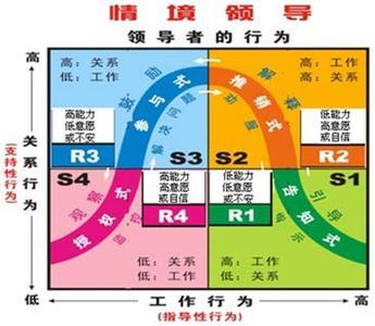 情境领导理论 情境领导理论-概述，情境领导理论-准备度