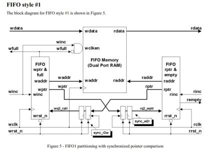 异步fifo的verilog实现 异步FIFO