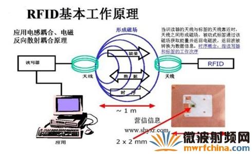 射频识别标签 射频识别标签-简介，射频识别标签-基础设施