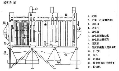 静电除尘 静电除尘器 静电除尘器-简介，静电除尘器-分类