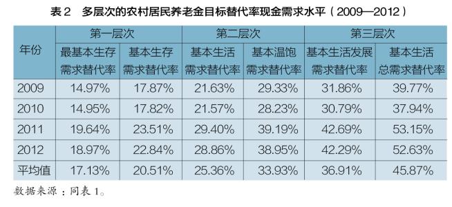 养老金替代率 养老金替代率-简介，养老金替代率-计算