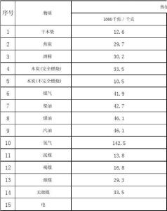 热值的定义 热值 热值-定义，热值-热值简介