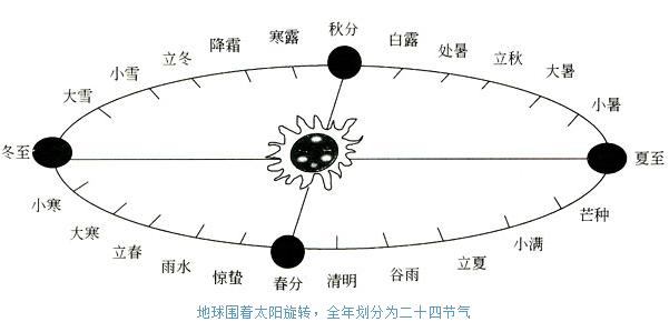 旅游季节性的成因 季节 季节-成因，季节-天文季节