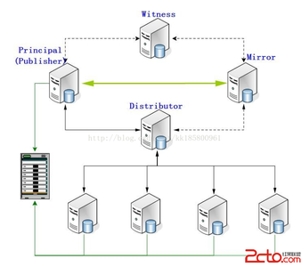 sqlserver数据库迁移 赛门铁克SEP12 Server数据库迁移注意事项