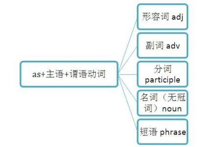 让步状语从句连词 让步状语从句 让步状语从句-连词，让步状语从句-用法