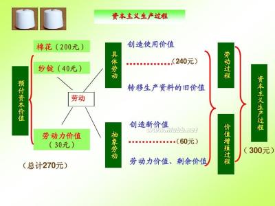 剩余价值的生产方式 剩余价值 剩余价值-剩余价值生产方式，剩余价值-剩余价值生产关