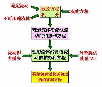 流体动力学方程 流体动力学基本方程 流体动力学基本方程-流体动力学基本方程，流